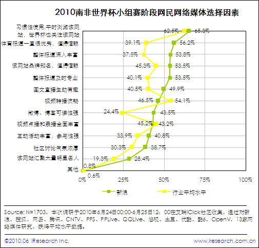 2010南非世界杯小组赛阶段网民网络媒体选择因素 2010南非世界杯小组赛阶段网民网络媒体选择因素