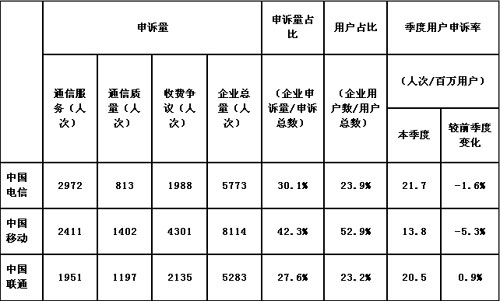 2010年二季度基础电信企业用户申诉分类统计表(来源；工业和信息化部网站)