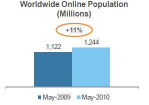 图一：全球网民09年5月至10年5月数量增长(单位：百万人)
