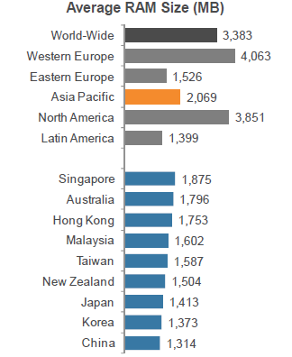 图五：各地区平均计算机内存大小(单位：MB)