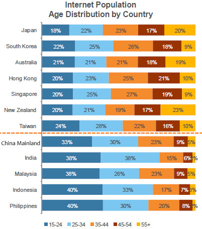 在男女网民比例方面,澳大利亚,新西兰,新加坡和中国香港地区女性网民