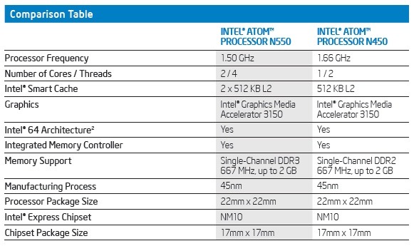 N550与N450规格对比