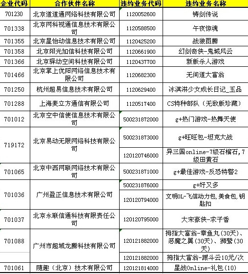 中国移动:8月15家sp手机游戏厂商违约受处罚