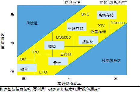 IBM智慧信息架构高峰论坛在上海举行_ 企业级存储