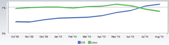 The market share of IOS has surmounted Linux