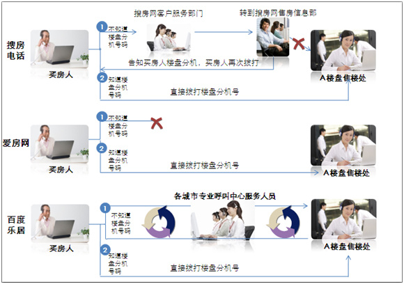 百度乐居:房产销售新平台 用户体验新服务_互