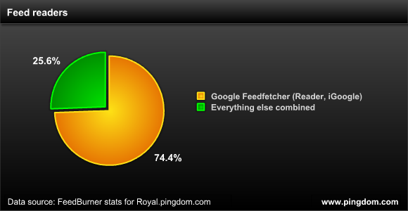 谷歌在RSS阅读器领域的市场份额