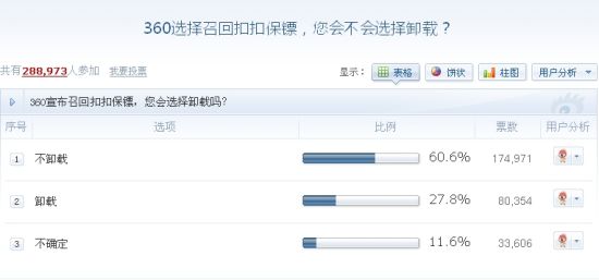 在28万参加调查的新浪网友中，超过60%选择不卸载扣扣保镖