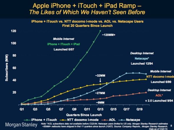 图：iOS、日本NTT imode、AOL和网景浏览器用户增长速度对比