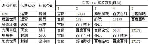 10月26号部分游戏名字百度SEO结果(试玩网整理) 10月26号部分游戏名字百度SEO结果(试玩网整理)