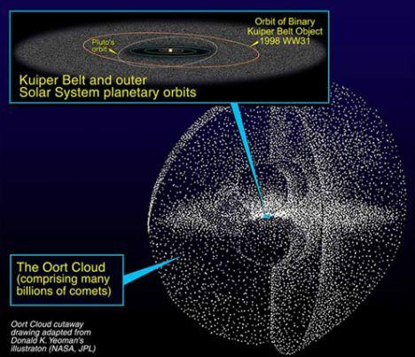 太阳系边缘或潜伏巨型暗天体 向地球抛射彗星