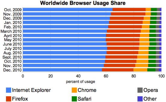 全球浏览器市场份额对比