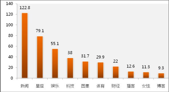 图：2010年9月新浪不同频道在微博外链的平均被点击次数