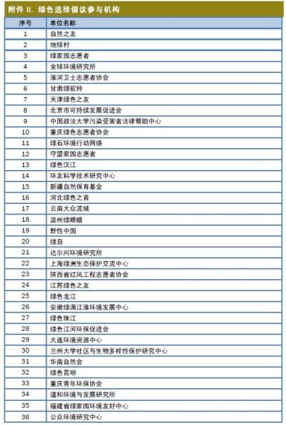 36 China environmental protection organizes list