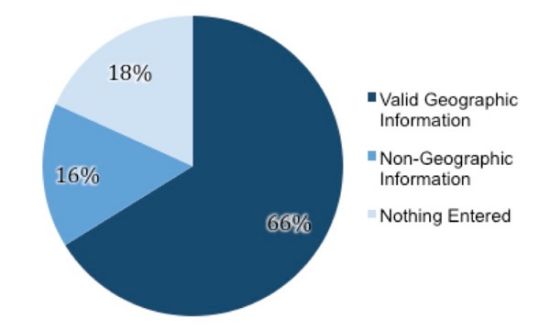 66%�û�������Ч��Ϣ��16%Ϊ�ǵ�����Ϣ��18%Ϊ��