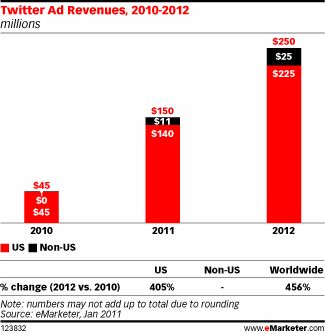 Twitter广告收入趋势预计 Twitter广告收入趋势预计