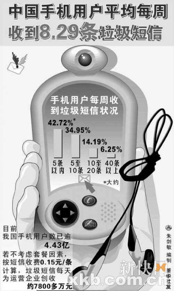 中国手机用户平均每周收到8.29条垃圾短信新华社/图 中国手机用户平均每周收到8.29条垃圾短信新华社/图