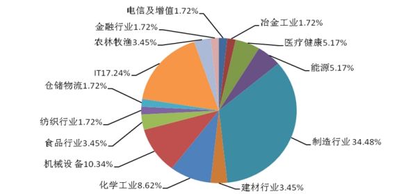 图5：2010年中小板IPO企业中创投投资行业所占比例情况