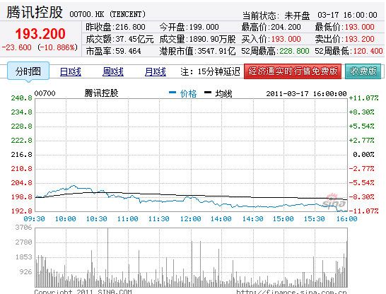 腾讯股价大跌11% 盈利未达分析师预期_互联网