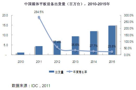 中国媒体平板设备出货量 中国媒体平板设备出货量