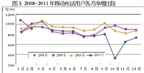 2008-2011年移动电话用户每月净增比较