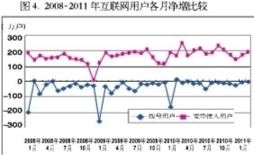 2008-2011年互联网用户每月净增比较