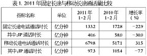 2011年固定长途与移动长途通话量比较