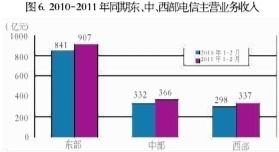 东、中、西部电信主营业务收入