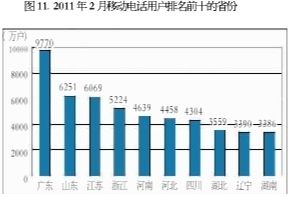 2011年2月移动电话用户排名前十省份