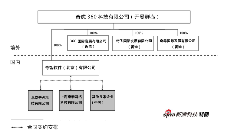 奇虎360赴纽交所上市