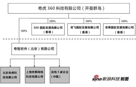 �滢360��˾�ṹ (����鿴��ͼ)