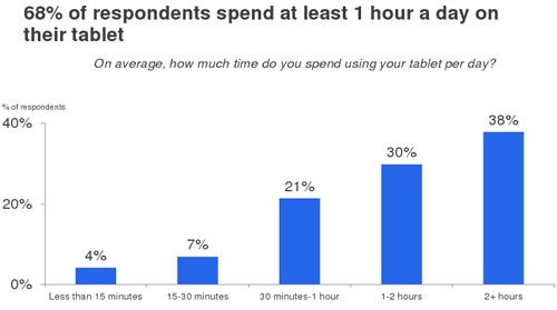 68%的受访者每天至少在平板电脑上花费一个小时的时间