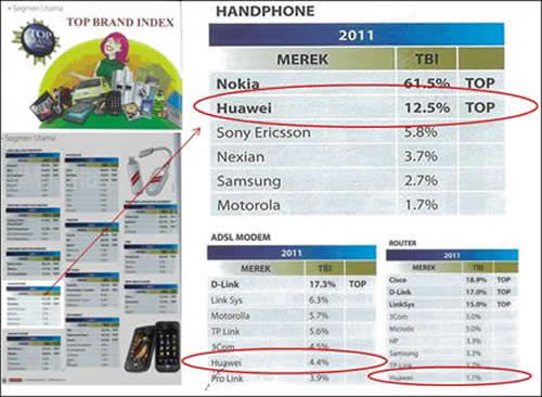 华为获印尼消费品牌排行榜手机品类第二名