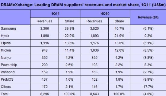 DRAM manufacturer battalion closes first quarter reach share