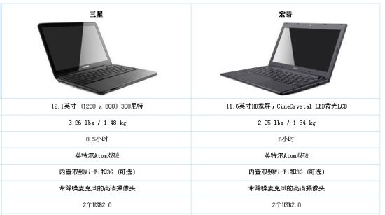 三星和宏碁即将推出的Chromebook上网本 三星和宏碁即将推出的Chromebook上网本