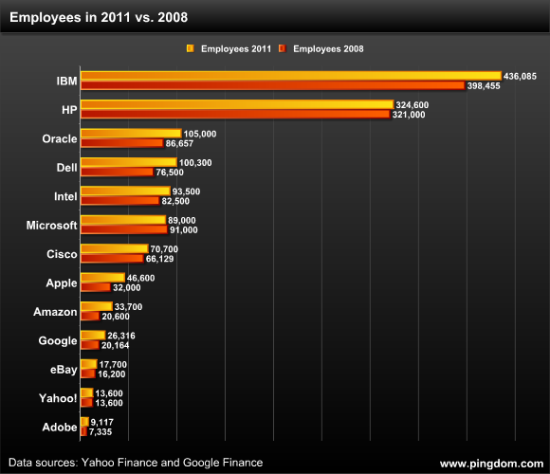Amount of employee of company of main science and technology: IBM be far ahead