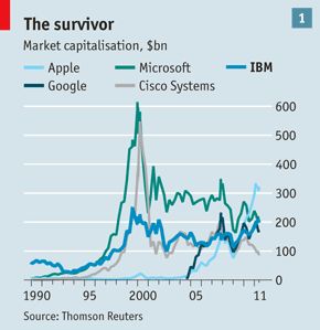 IBM、苹果、微软、谷歌、思科股价走势图