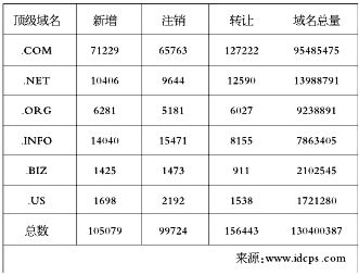 6月第三周全球六大顶级域名最新动态(截至2011-6-19)