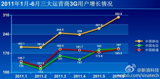 三大电信运营商半年来3G用户增长情况，截止6月底，中国移动3G用户3502.7万，中国电信2154万，中国联通2394.5万户。