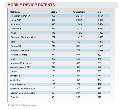 The mobile equipment patent that Gu Ge owns is mixed far less at RIM, Nuojiya the company such as Microsoft