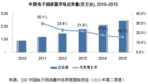 中国电子阅读器市场出货量数据