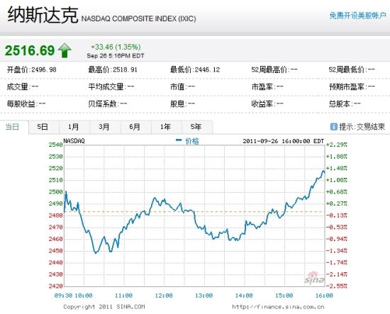 納斯達克綜合指數(shù)周一漲1.35%。