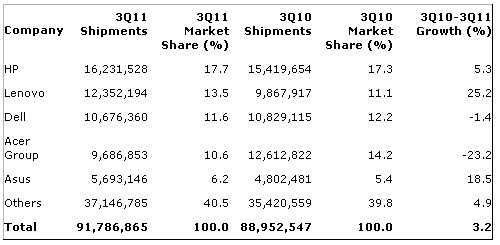 Gartner:2011年第三季度PC厂商全球出货量数据