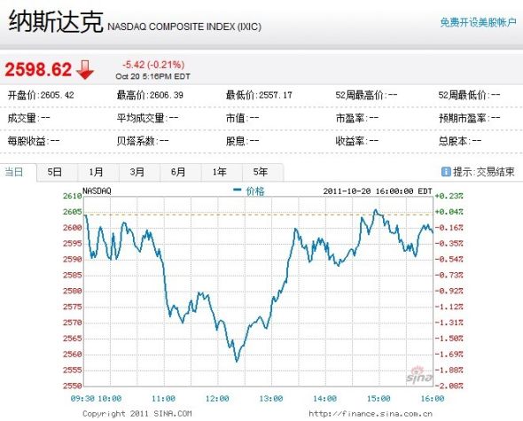 纳斯达克综合指数周四下跌0.21%。