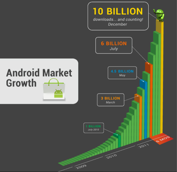 Android MarketӦѴ100ڴ
