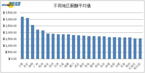 不同地区薪酬平均值