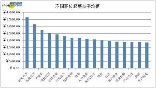 不同职位起薪点平均值