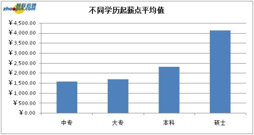 不同学历起薪点平均值