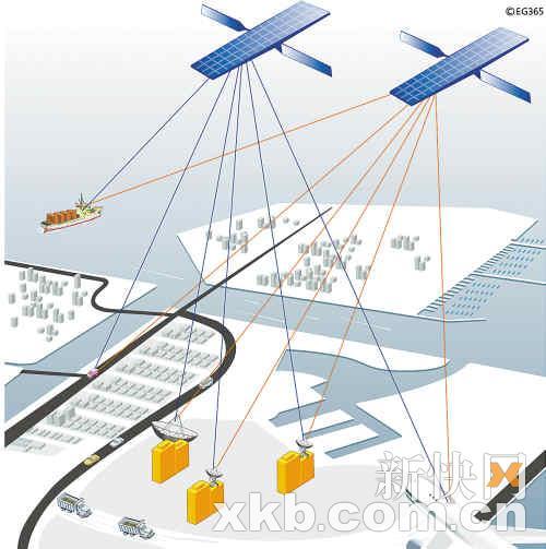 北斗导航系统开始发力 _通讯与电讯
