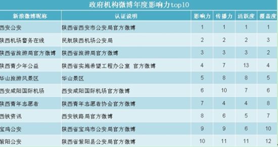 陕西政务微博报告发布 西安公安影响力排名第